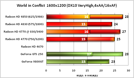 World in Conflict 1600x1200 4xAA/16xAF