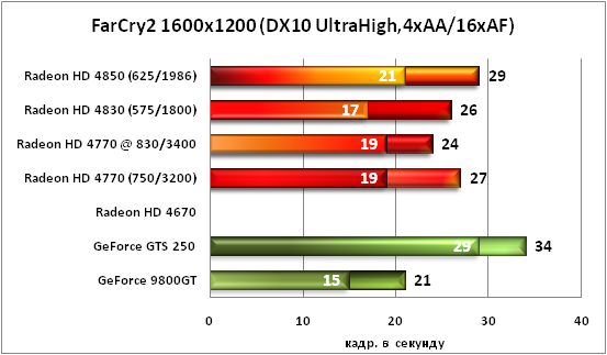 FarCry2 DX10 VH 1600x1200 4xAA/16xAF