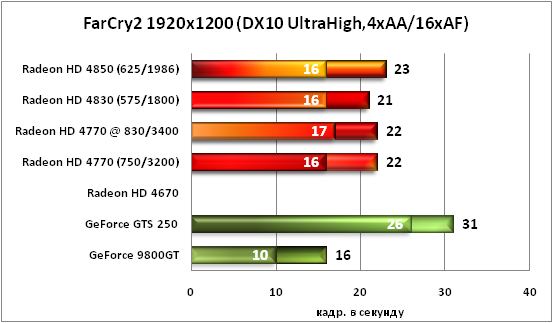FarCry2 DX10 VH 1920x1200 4xAA/16xAF