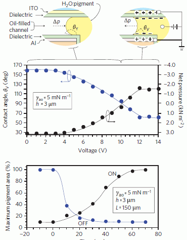 Electrofluidic Display Technology