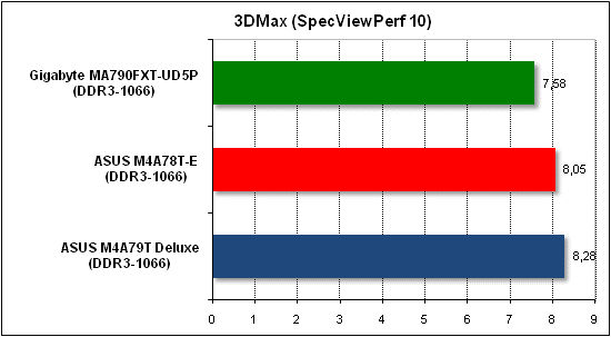 Тест производительности 3D Max