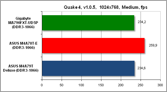 Тест производительности Quake 4