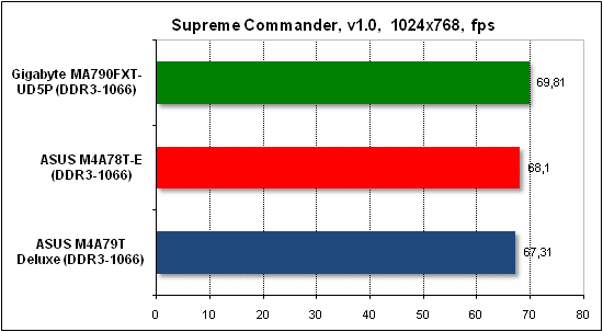 Тест производительности Supreme Commander