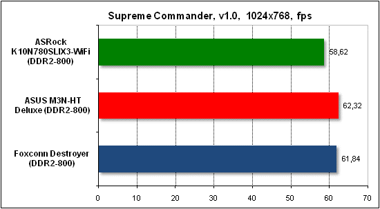 Тест производительности Supreme Commander