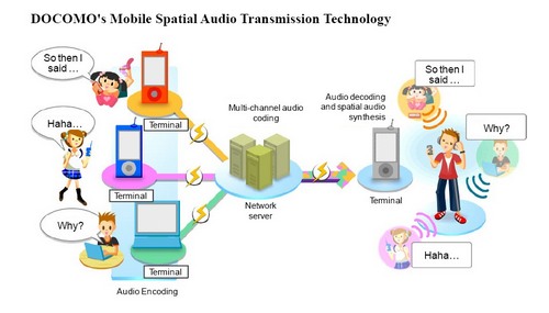 DOCOMO создала технологию передачи объемного звука для телефонов