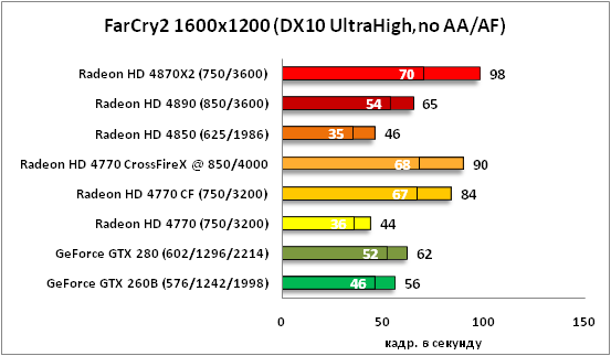 32-FarCry2 1600x1200 DX10 Ultra.png