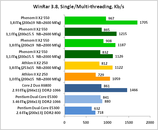 12-WinRar38,SingleMulti-threadi.png