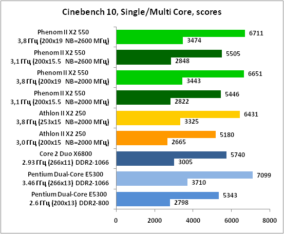 13-Cinebench10,SingleMultiCore,.png