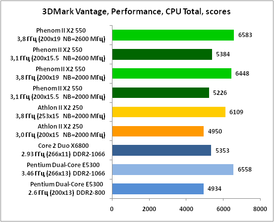 14-3DMarkVantage,Performance,CP.png