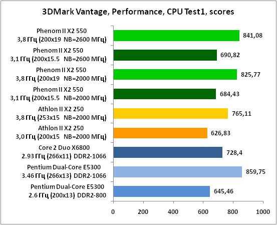 15-3DMarkVantage,Performance,CP.png
