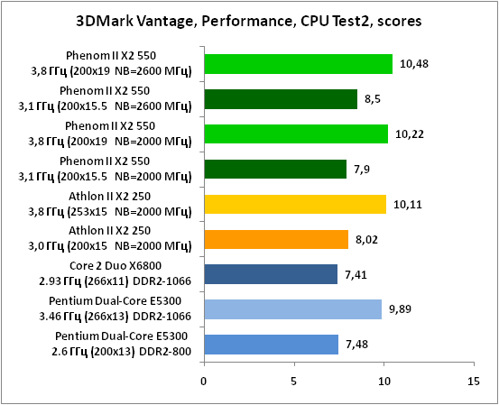 16-3DMarkVantage,Performance,CP.png
