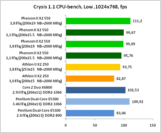 18-Crysis11CPU-bench,Low,1024x7.png