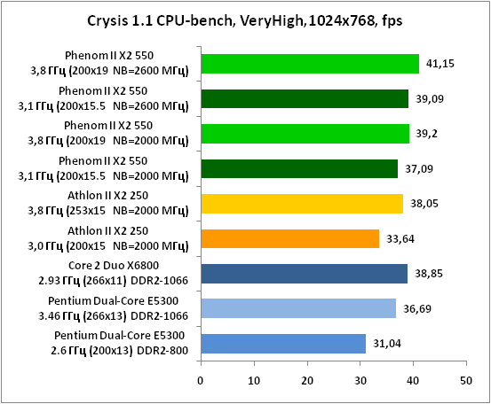 21-Crysis11CPU-bench,VeryHigh,1.png