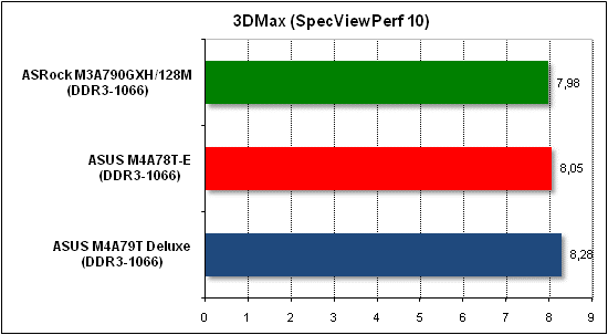Тест производительности 3D Max