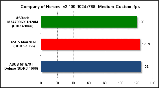 Тест производительности Company of Heroes