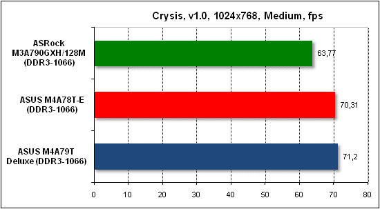 Тест производительности Crysis