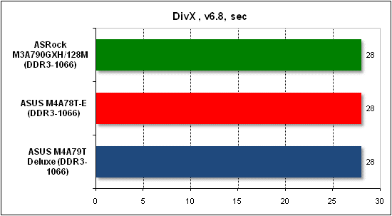 Тест производительности DivX