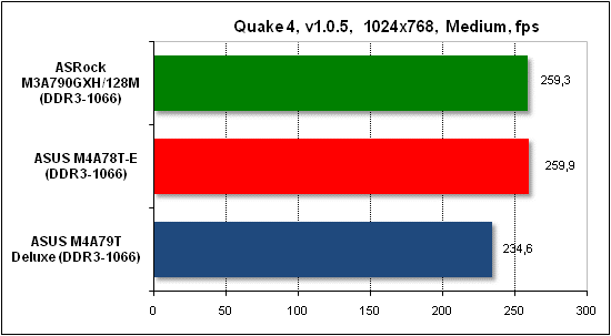 Тест производительности Quake 4