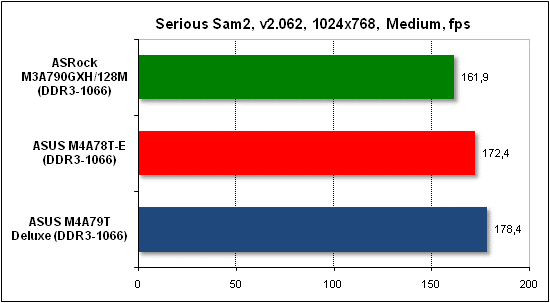 Тест производительности Serious Sam 2