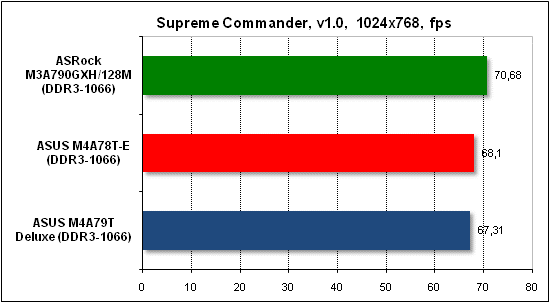 Тест производительности Supreme Commander