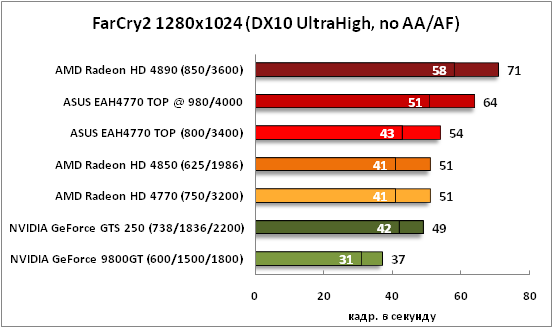 13-FarCry21280x1024(DX10UltraHi.png