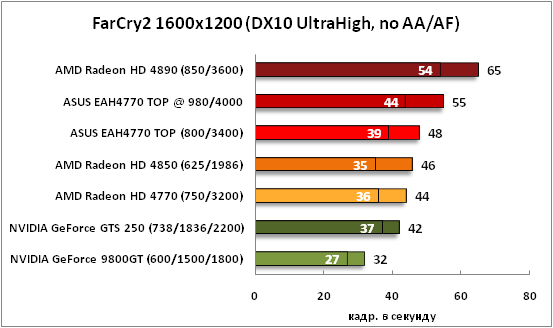 14-FarCry21600x1200(DX10UltraHi.png