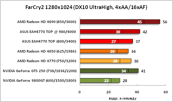 31-FarCry21280x1024(DX10UltraHi.png
