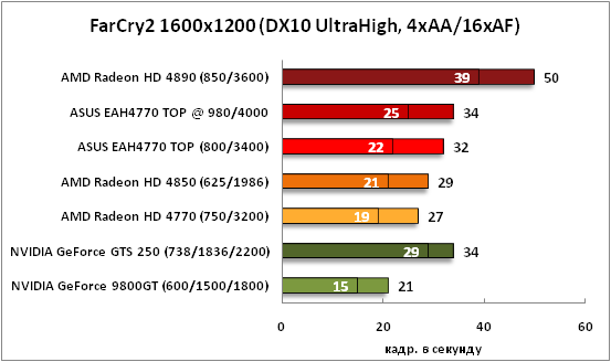 32-FarCry21600x1200(DX10UltraHi.png