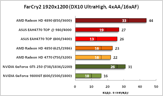 33-FarCry21920x1200(DX10UltraHi.png