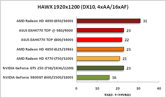 36-HAWX1920x1200(DX10,4xAA16xAF.png