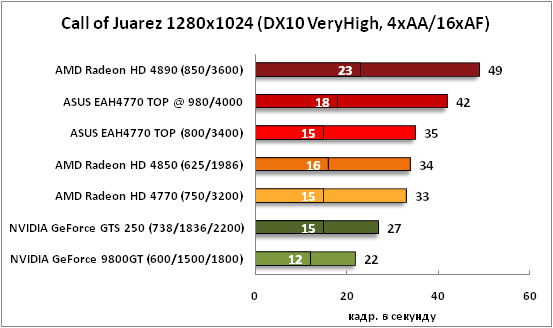 37-CallofJuarez1280x1024(DX10Ve.png