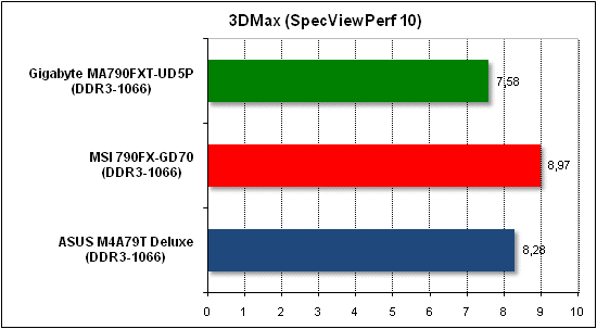 Тест производительности 3D Max