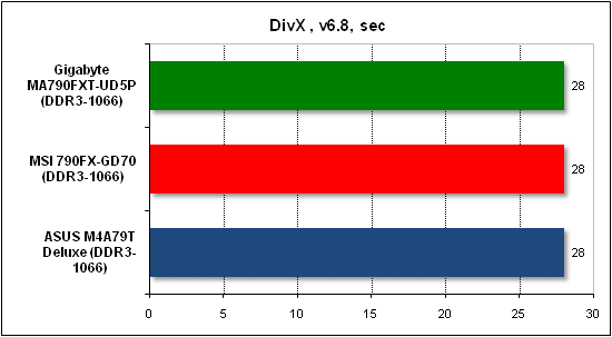 Тест производительности DivX
