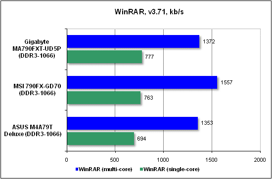Тест производительности WinRAR