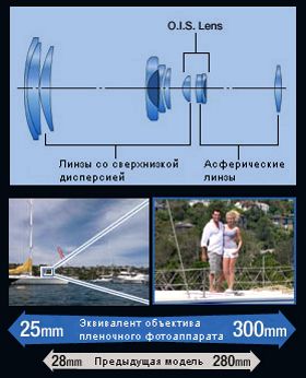 Оптика DMC-TZ7