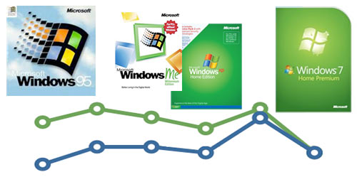 Windows 7 - самая доступная ОС от Microsoft