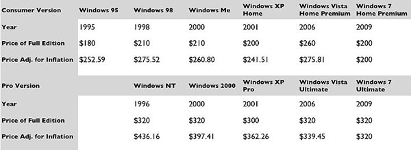 Windows 7 - самая доступная ОС от Microsoft