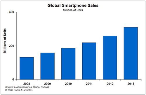 Рост продаж смартфонов