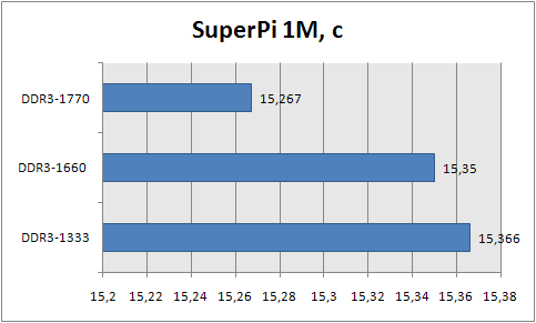 SuperPi 1M