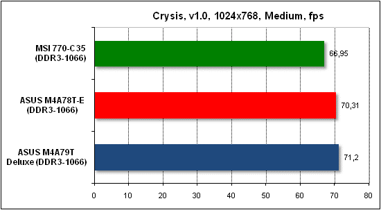 Тест производительности Crysis