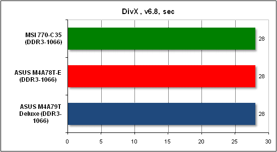 Тест производительности DivX