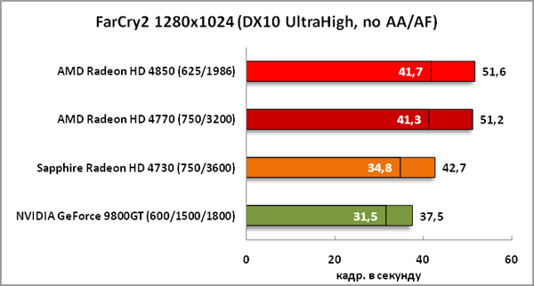 7-FarCry21280x1024(DX10UltraHi.png