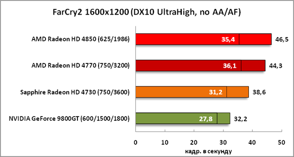 8-FarCry21600x1200(DX10UltraHi.png
