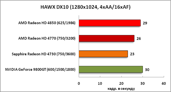 28-HAWXDX10(1280x1024,4xAA16xAF.png