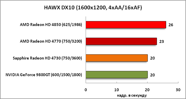 29-HAWXDX10(1600x1200,4xAA16xAF.png