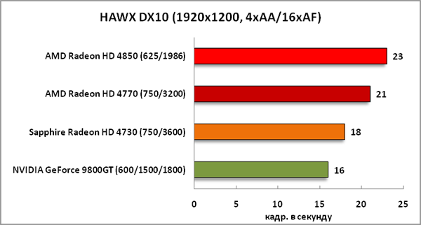 30-HAWXDX10(1920x1200,4xAA16xAF.png