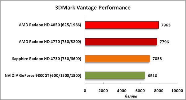 34-3DMarkVantagePerformance.png