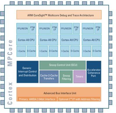 ARM Cortex-A8