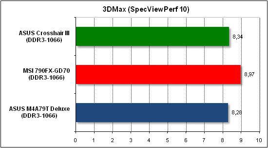 Тест производительности 3D Max