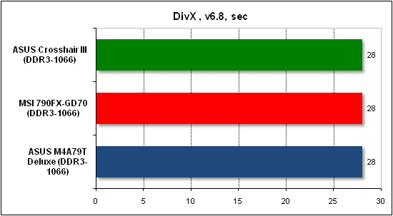 Тест производительности DivX
